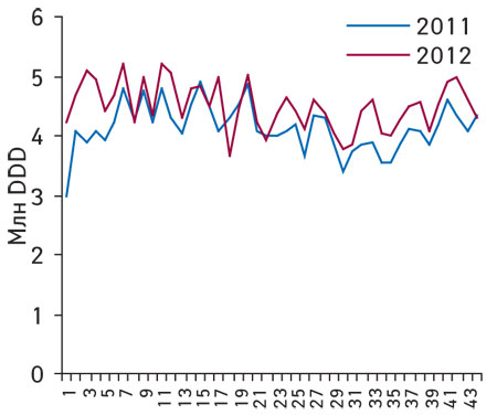 Динамика аптечных продаж препаратов эналаприла в натуральном выражении (из расчета потребленных DDD) по итогам 1–44-й недели 2011–2012 гг.