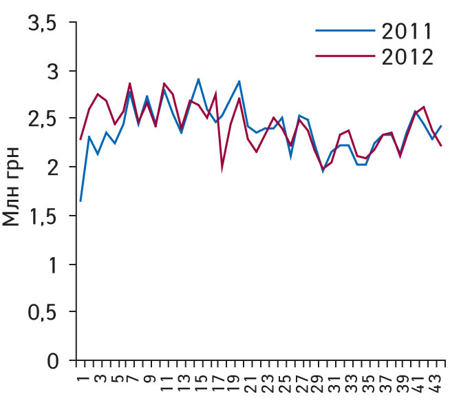 Динамика аптечных продаж препаратов эналаприла в денежном выражении по итогам 1–44-й недели 2011–2012 гг.