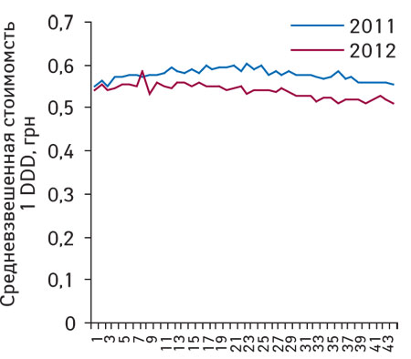 Средневзвешенная стоимость 1 DDD препаратов эналаприла по итогам 1–44-й недели 2011–2012 гг.
