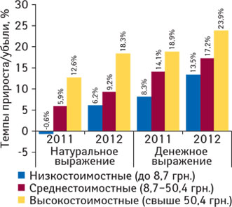 Темпы прироста/убыли объема аптечных продаж лекарственных средств в разрезе ценовых ниш в денежном и натуральном выражении по итогам октября 2011–2012 гг. по сравнению с аналогичным периодом предыдущего года