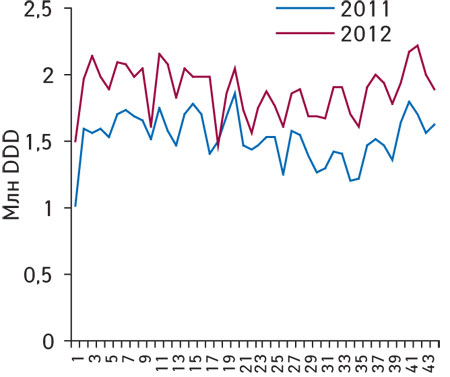 Динамика аптечных продаж препаратов амлодипина в натуральном выражении (из расчета потребленных DDD) по итогам 1–44-й недели 2011–2012 гг.