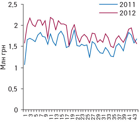 Динамика аптечных продаж препаратов амлодипина в денежном выражении по итогам 1–44-й недели 2011–2012 гг.
