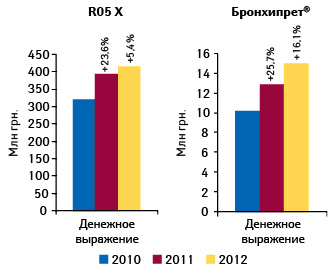  Динамика объема аптечных продаж препаратов группы R05X «Прочие комбинированные препараты, применяемые при кашле и простудных заболеваниях» и БРОНХИПРЕТА в денежном выражении по итогам 10 мес 2010–2012 гг. с указанием прироста относительно аналогичного периода предыдущего года