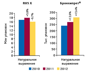  Динамика объема аптечных продаж препаратов группы R05X «Прочие комбинированные препараты, применяемые при кашле и простудных заболеваниях» и БРОНХИПРЕТА в натуральном выражении по итогам 10 мес 2010–2012 гг. с указанием прироста/убыли относительно аналогичного периода предыдущего года