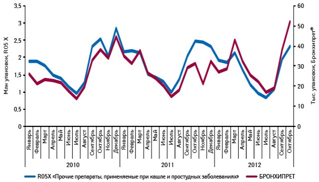  Динамика объема аптечных продаж БРОНХИПРЕТА и препаратов его конкурентной группы R05X в натуральном выражении в январе 2010 — октябре 2012 г.