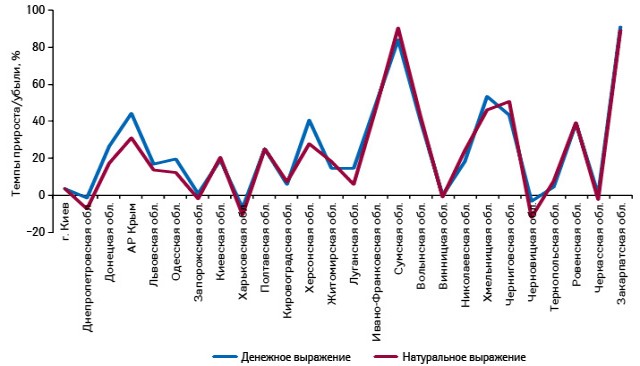  Темпы прироста/убыли объема аптечных продаж БРОНХИПРЕТА в денежном и натуральном выражении по итогам 10 мес 2012 г. по сравнению с аналогичным периодом 2011 г. в разрезе регионов Украины