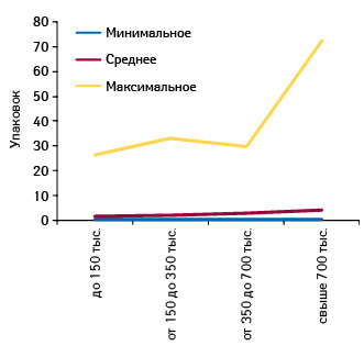  Минимальное, среднее и максимальное количество проданных упаковок БРОНХИПРЕТА в различных ТТ, сгруппированных по финансовым характеристикам, в октябре 2012 г.