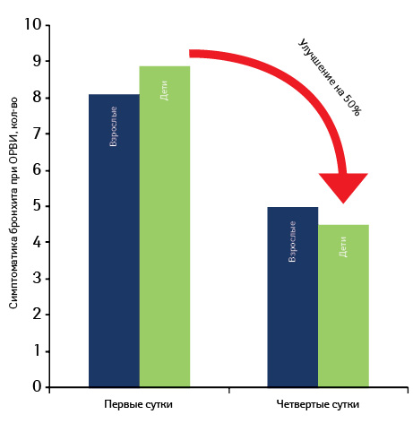  Клиническая эффективность БРОНХИПРЕТА при ОРВИ