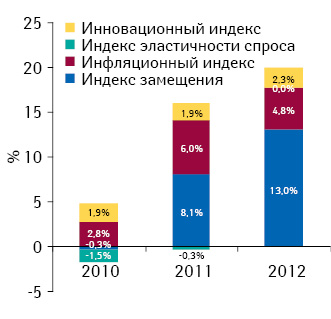 Индикаторы изменения объема аптечных продаж лекарственных средств в денежном выражении по итогам октября 2010–2012 гг. по сравнению с аналогичным периодом предыдущего года