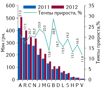 Динамика аптечных продаж лекарственных средств в разрезе групп АТС-классификации 1-го уровня в денежном выражении по итогам октября 2011–2012 гг. с указанием темпов прироста/убыли их реализации по сравнению с аналогичным периодом предыдущего года