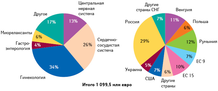 Структура продаж «Рихтер Гедеон» по фармакотерапевтическим  и географическим направлениям, 2011 г. 