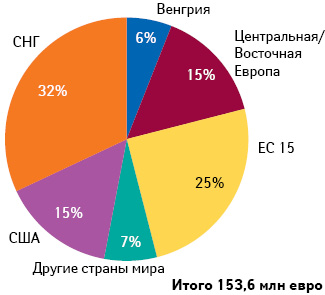 Географическое распределение экспортных продаж препаратов гинекологической номенклатуры (I полугодие 2012 г.)