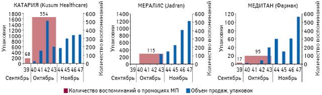  Количество воспоминаний специалистов здравоохранения о визитах медицинских представителей по итогам сентября–октября 2012 г. и реализованных упаковок по итогам 40–47-й недели 2012 г.