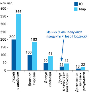 Правило половин (2011 г., млн чел.)