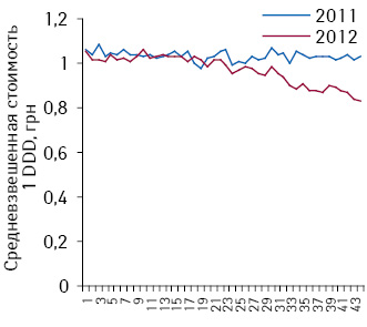 Средневзвешенная стоимость 1 DDD препаратов амлодипина по итогам 1–44-й недели 2011–2012 гг. 