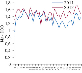 Динамика аптечных продаж препаратов лизиноприла в натуральном выражении (из расчета потребленных DDD) по итогам 1–44-й недели 2011–2012 гг. 