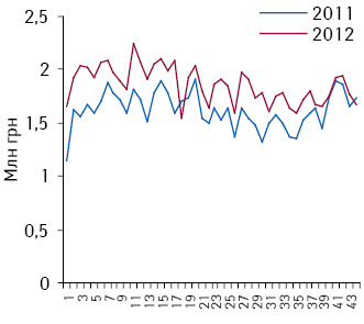 Динамика аптечных продаж препаратов лизиноприла в денежном выражении по итогам 1–44-й недели 2011–2012 гг. 