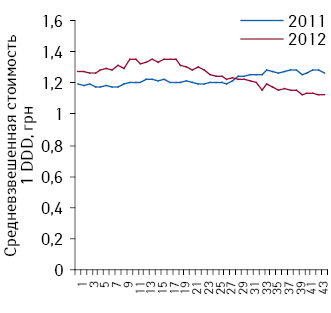 Средневзвешенная стоимость 1 DDD препаратов лизиноприла по итогам 1–44-й недели 2011–2012 гг.