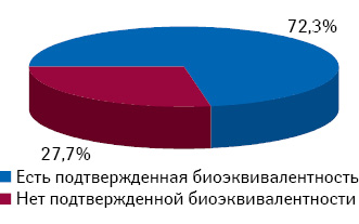 Структура продаж препаратов амлодипина в натуральном выражении (DDD) в разрезе статуса наличия доказанной биоэквивалентности по итогам 10 мес 2012 г.