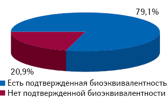 Структура продаж препаратов амлодипина в денежном выражении (DDD) в разрезе статуса наличия доказанной биоэквивалентности по итогам 10 мес 2012 г.