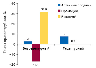  Темпы прироста/убыли объема аптечных продаж лекарственных средств в натуральном выражении, объема инвестиций в рекламу (ТВ, радио, пресса) и количества воспоминаний специалистов здравоохранения о различных видах промоции по итогам 9 мес 2012 г. по сравнению с аналогичным периодом предыдущего года