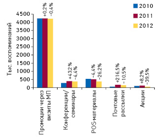  Динамика воспоминаний специалистов здравоохранения о различных видах промоции лекарственных средств по итогам 9 мес 2010–2012 гг., а также темпы их прироста/убыли по сравнению с аналогичным периодом предыдущего года