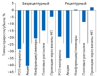  Темпы прироста/убыли количества воспоминаний специалистов здравоохранения о различных видах промоции лекарственных средств в разрезе рецептурного статуса по итогам 9 мес 2012 г. по сравнению с аналогичным периодом предыдущего года