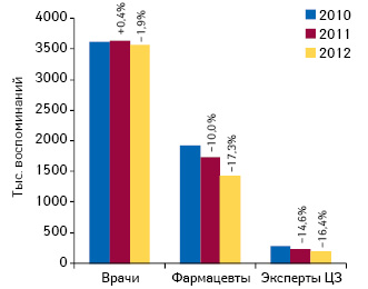  Динамика количества воспоминаний специалистов здравоохранения о различных видах промоции лекарственных средств по итогам 9 мес 2010–2012 гг. с указанием темпов прироста/убыли по сравнению с аналогичным периодом предыдущего года