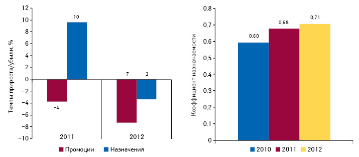  Темпы прироста/убыли промоционной активности фармкомпаний и назначений/рекомендаций лекарственных средств специалистами здравоохранения по итогам 9 мес 2011–2012 гг. по сравнению с аналогичным периодом предыдущего года, также коэффициент назначаемости по итогам 9 мес 2010–2012 гг.