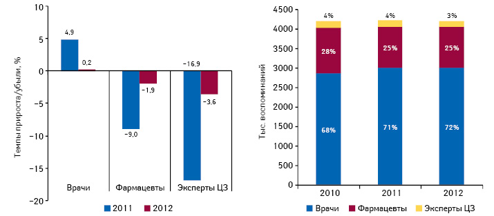  Динамика воспоминаний специалистов здравоохранения о промоции лекарственных средств посредством визитов МП с указанием их удельного веса по итогам 9 мес 2010–2012 гг., а также темпы прироста/убыли по итогам 9 мес 2011–2012 гг. по сравнению с аналогичным периодом предыдущего года