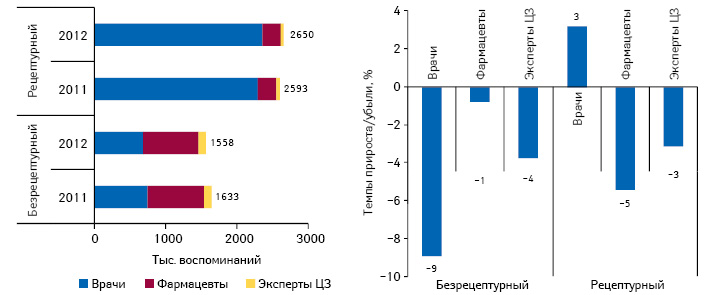  Динамика и структура воспоминаний специалистов здравоохранения о промоции рецептурных и безрецептурных лекарственных средств посредством визитов МП по итогам 9 мес 2011–2012 гг., а также темпы прироста/убыли количества их воспоминаний по итогам 9 мес 2012 г. по сравнению с аналогичным периодом предыдущего года