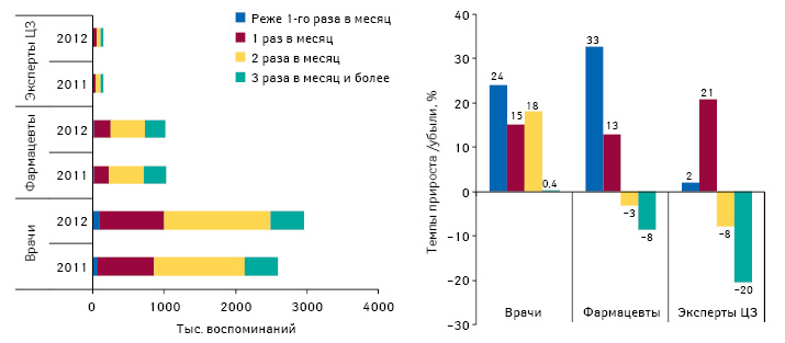  Структура воспоминаний специалистов здравоохранения о промоциях лекарственных средств в зависимости от частоты визитов МП по итогам 9 мес 2011-2012 гг., а также темпы прироста/убыли их воспоминаний по итогам 9 мес 2012 г. по сравнению с аналогичным периодом предыдущего года