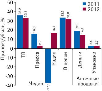 Темпы прироста/убыли (%) объема инвестиций фармкомпаний в рекламу лекарственных средств на ТВ, в прессе и на радио, а также развитие аптечных продаж ОТС-препаратов по итогам 9 мес 2012 г. по сравнению с аналогичным периодом предыдущего года