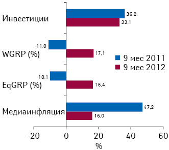 Прирост/убыль затрат на ТВ-рекламу лекарственных средств, уровня контакта со зрителем (EqGRP), выработанных рейтингов (WGRP), а также уровень медиаинфляции на телевидении по итогам 9 мес 2011–2012 гг. по сравнению с аналогичным периодом предыдущего года