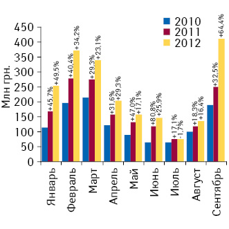 Динамика объема инвестиций в рекламу лекарственных средств в январе–сентябре 2010–2012 гг. с указанием темпов прироста/убыли по сравнению с аналогичным периодом предыдущих лет