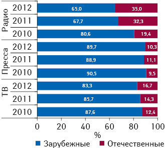 Удельный вес объема инвестиций в рекламу зарубежных и украинских лекарственных средств на ТВ, в прессе и на радио по итогам 9 мес 2010–2012 гг.