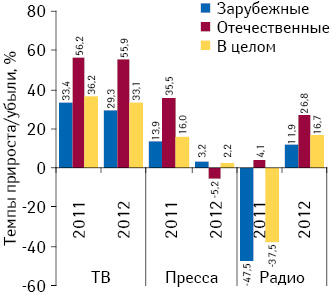 Темпы прироста объема инвестиций в рекламу лекарственных средств зарубежного и отечественного производства на ТВ, в прессе и на радио по итогам 9 мес 2011–2012 гг.