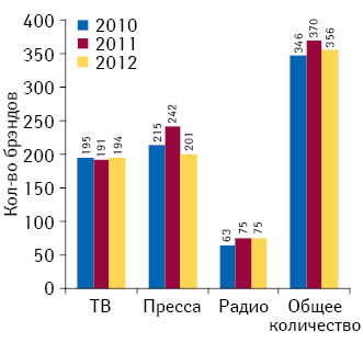 Общее количество брэндов лекарственных средств, участвующих в рекламе на ТВ, в прессе и на радио по итогам 9 мес 2010–2012 гг.