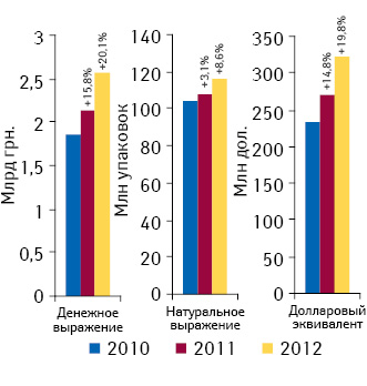 Объем аптечных продаж лекарственных средств в денежном и натуральном выражении, а также в долларовом эквиваленте по итогам октября 2010–2012 гг. с указанием темпов прироста/убыли по сравнению с аналогичным периодом предыдущего года