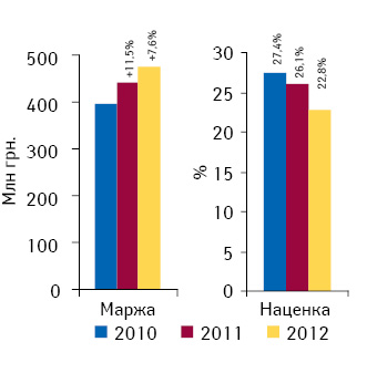 Динамика аптечной маржи от реализации лекарственных средств и средневзвешенной наценки по итогам октября 2010–2012 гг.