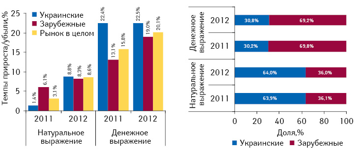 Структура аптечных продаж лекарственных средств украинского и зарубежного производства, а также темпы прироста/убыли их реализации в денежном и натуральном выражении по итогам октября 2011–2012 гг. по сравнению с аналогичным периодом предыдущего года
