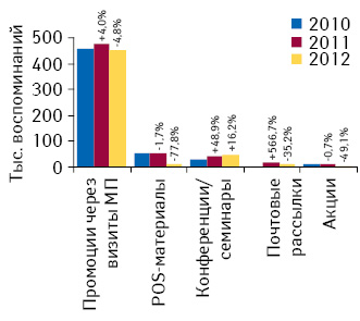 Количество воспоминаний специалистов здравоохранения о различных видах промоции лекарственных средств по итогам октября 2010–2012 гг. с указанием темпов прироста/убыли по сравнению с аналогичным периодом предыдущего года