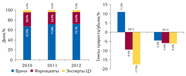 Структура воспоминаний специалистов здравоохранения о промоции лекарственных средств посредством визитов медицинских представителей по итогам октября 2010–2012 гг., а также темпы прироста/убыли по сравнению с аналогичным периодом предыдущего года