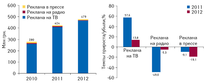 Динамика инвестиций в рекламу лекарственных средств на ТВ, в прессе и на радио по итогам октября 2010–2012 гг., а также темпы их прироста/убыли по сравнению с аналогичным периодом предыдущего года