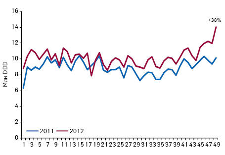 Количество потребленных DDD лекарственных средств, подпадающих под действие Пилотного проекта, по итогам 1–49-й недели 2011–2012 гг.