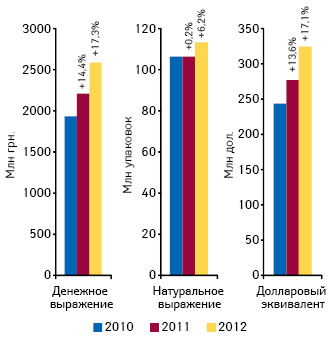  Объем аптечных продаж лекарственных средств в денежном и натуральном выражении, а также в долларовом эквиваленте по итогам ноября 2010–2012 гг. с указанием темпов прироста по сравнению с аналогичным периодом предыдущего года