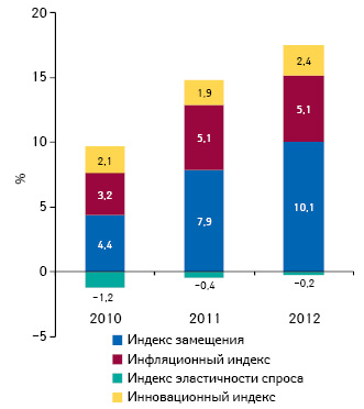  Индикаторы изменения объема аптечных продаж лекарственных средств в денежном выражении по итогам ноября 2010–2012 гг. по сравнению с аналогичным периодом предыдущего года