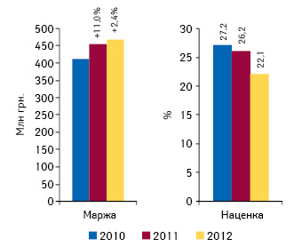  Динамика аптечной маржи от реализации лекарственных средств и средневзвешенной наценки по итогам ноября 2010–2012 гг.