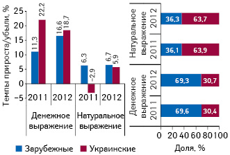  Структура аптечных продаж лекарственных средств украинского и зарубежного производства, а также темпы прироста/убыли их реализации в денежном и натуральном выражении по итогам ноября 2012 г. по сравнению с аналогичным периодом предыдущего года