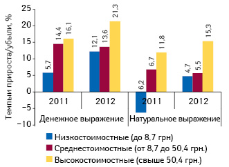  Темпы прироста/убыли объема аптечных продаж лекарственных средств в разрезе ценовых ниш в денежном и натуральном выражении по итогам ноября 2012 г. по сравнению с аналогичным периодом предыдущего года